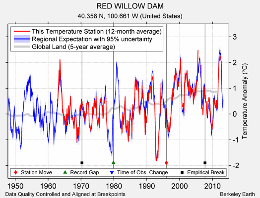 RED WILLOW DAM comparison to regional expectation