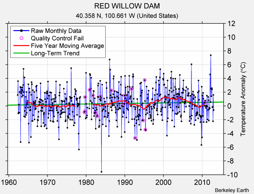 RED WILLOW DAM Raw Mean Temperature