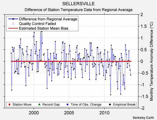 SELLERSVILLE difference from regional expectation