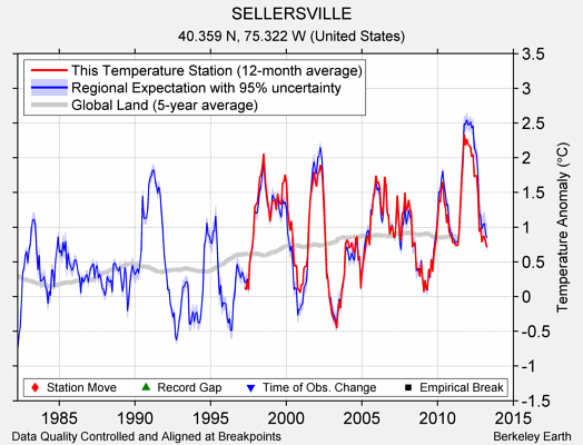 SELLERSVILLE comparison to regional expectation