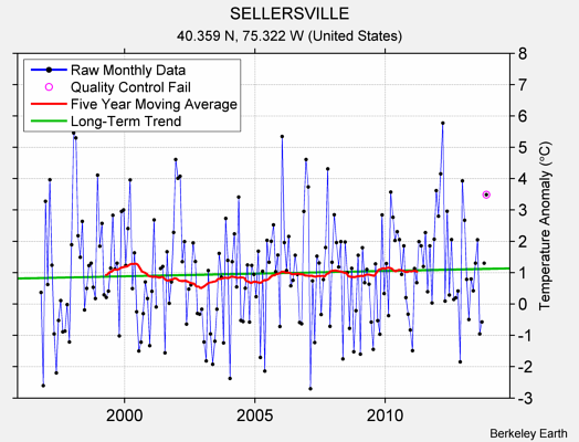 SELLERSVILLE Raw Mean Temperature