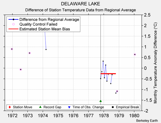 DELAWARE LAKE difference from regional expectation