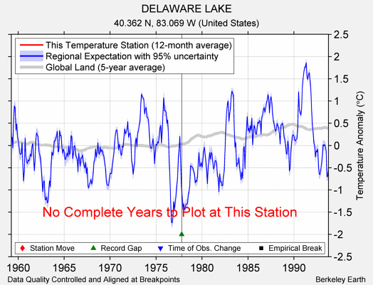 DELAWARE LAKE comparison to regional expectation