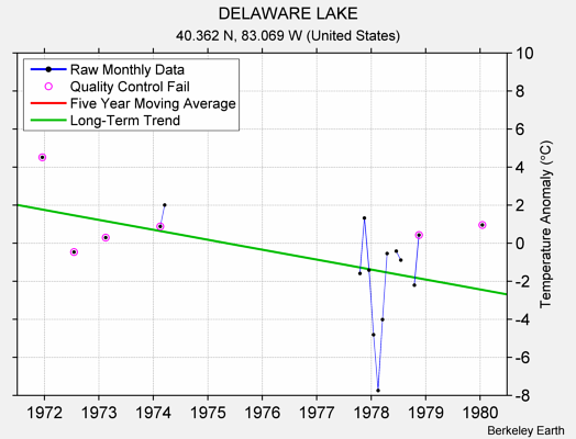 DELAWARE LAKE Raw Mean Temperature