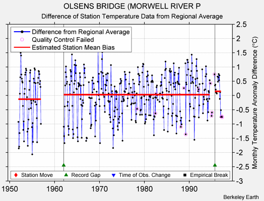 OLSENS BRIDGE (MORWELL RIVER P difference from regional expectation