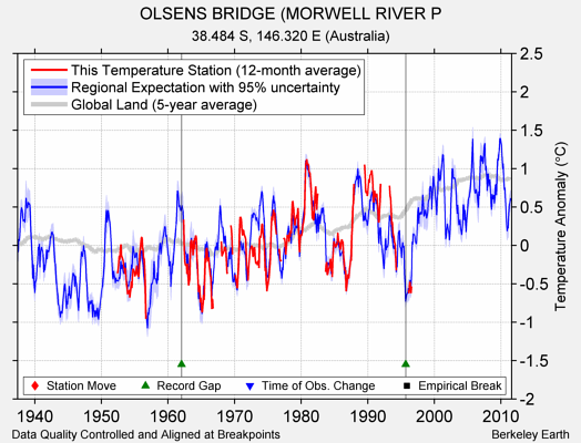 OLSENS BRIDGE (MORWELL RIVER P comparison to regional expectation