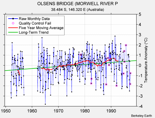 OLSENS BRIDGE (MORWELL RIVER P Raw Mean Temperature