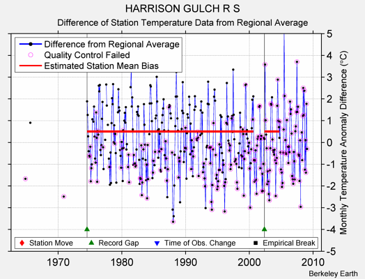 HARRISON GULCH R S difference from regional expectation