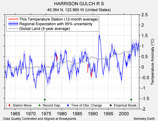 HARRISON GULCH R S comparison to regional expectation