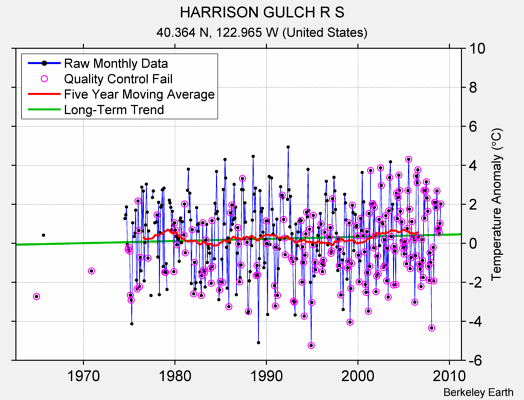 HARRISON GULCH R S Raw Mean Temperature