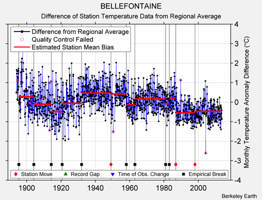 BELLEFONTAINE difference from regional expectation