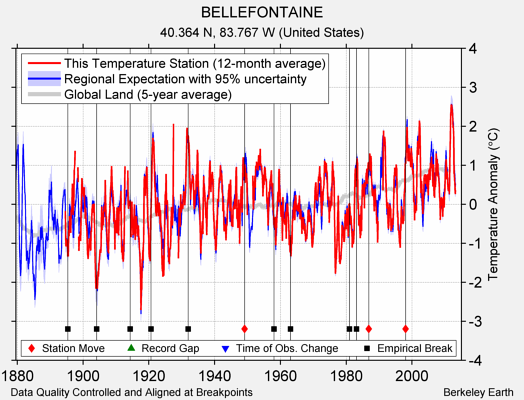 BELLEFONTAINE comparison to regional expectation