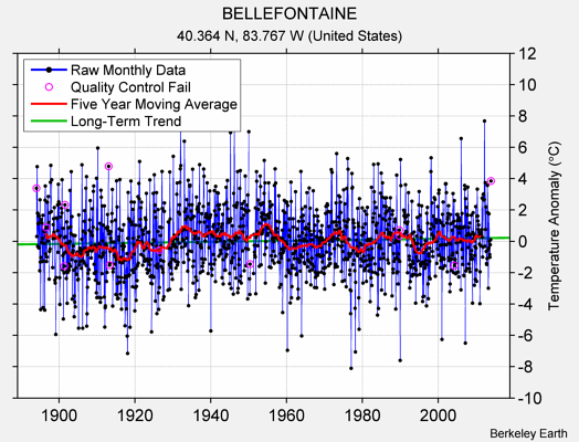 BELLEFONTAINE Raw Mean Temperature