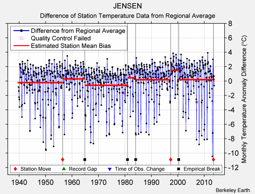 JENSEN difference from regional expectation