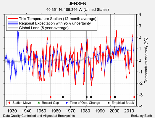 JENSEN comparison to regional expectation