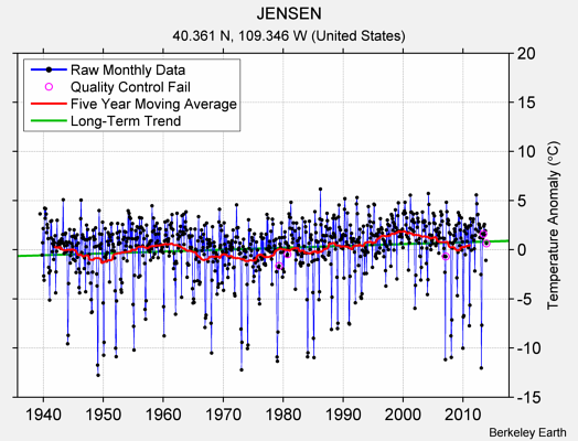 JENSEN Raw Mean Temperature