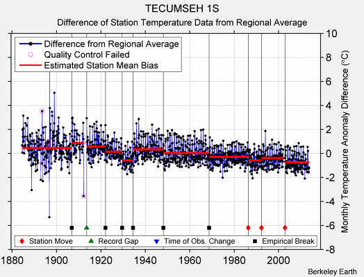 TECUMSEH 1S difference from regional expectation