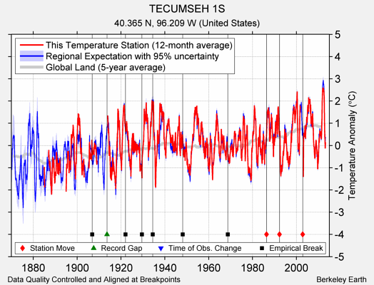 TECUMSEH 1S comparison to regional expectation