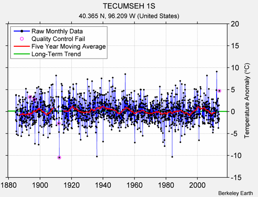 TECUMSEH 1S Raw Mean Temperature