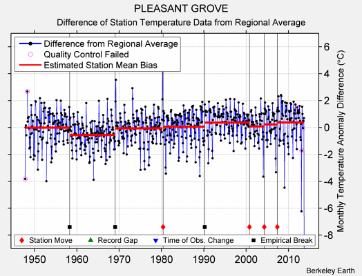 PLEASANT GROVE difference from regional expectation