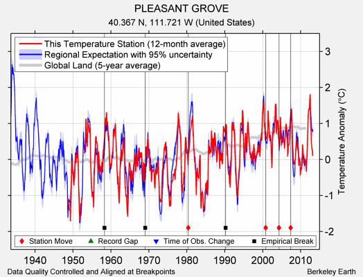 PLEASANT GROVE comparison to regional expectation