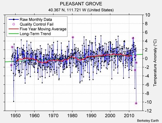 PLEASANT GROVE Raw Mean Temperature