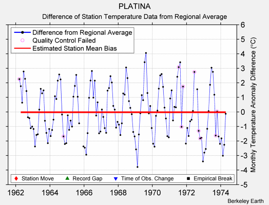 PLATINA difference from regional expectation