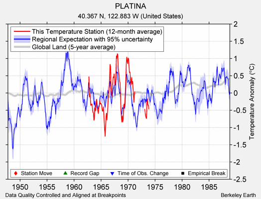 PLATINA comparison to regional expectation