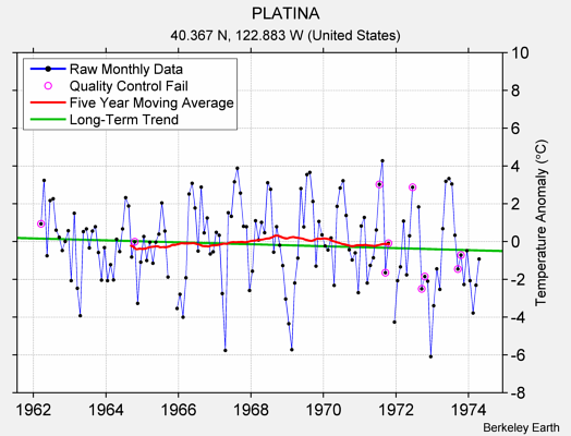 PLATINA Raw Mean Temperature