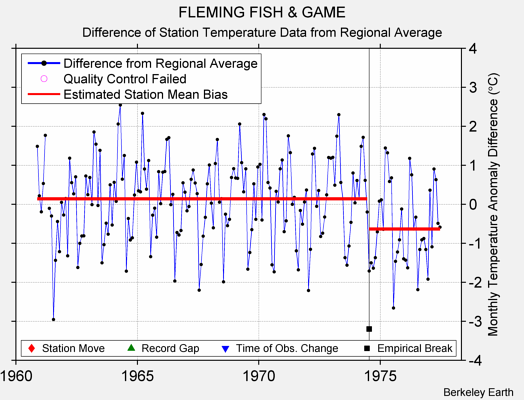 FLEMING FISH & GAME difference from regional expectation