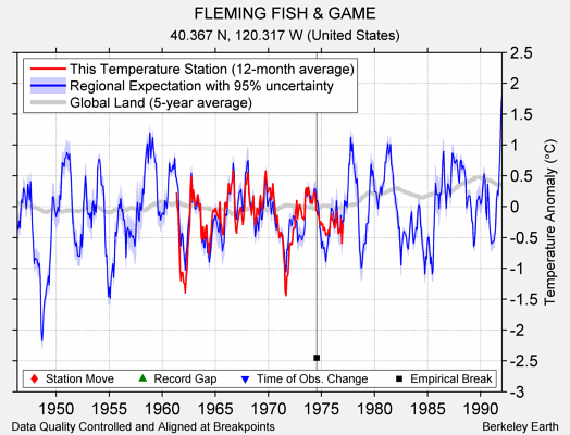 FLEMING FISH & GAME comparison to regional expectation