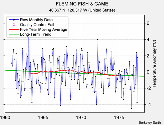 FLEMING FISH & GAME Raw Mean Temperature