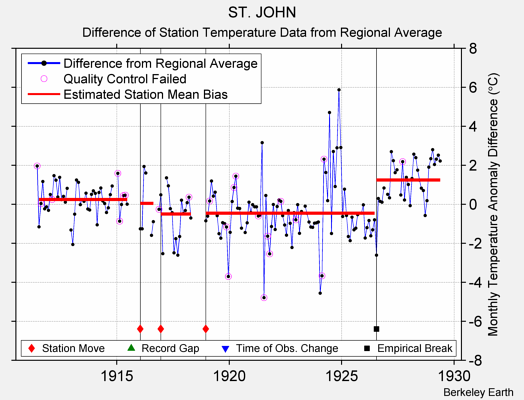 ST. JOHN difference from regional expectation