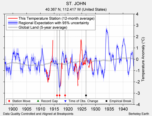 ST. JOHN comparison to regional expectation