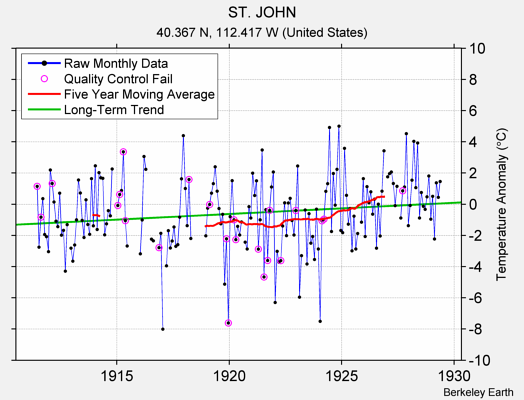 ST. JOHN Raw Mean Temperature