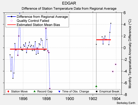 EDGAR difference from regional expectation