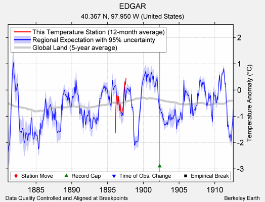 EDGAR comparison to regional expectation