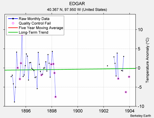 EDGAR Raw Mean Temperature