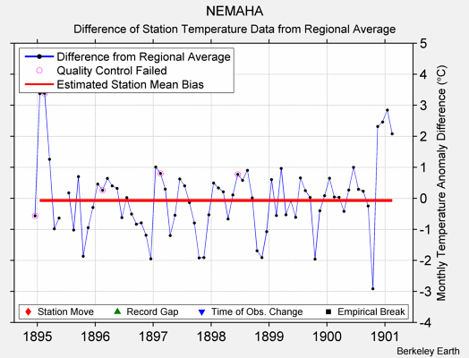 NEMAHA difference from regional expectation