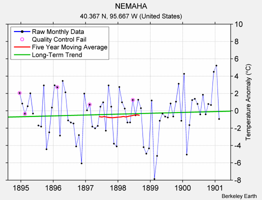 NEMAHA Raw Mean Temperature