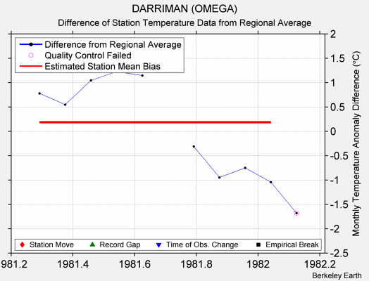 DARRIMAN (OMEGA) difference from regional expectation