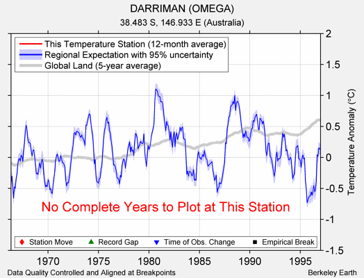 DARRIMAN (OMEGA) comparison to regional expectation