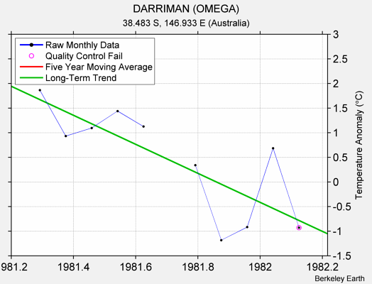 DARRIMAN (OMEGA) Raw Mean Temperature