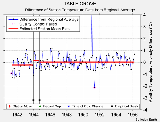 TABLE GROVE difference from regional expectation