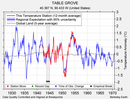 TABLE GROVE comparison to regional expectation