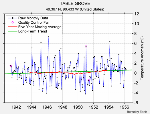 TABLE GROVE Raw Mean Temperature