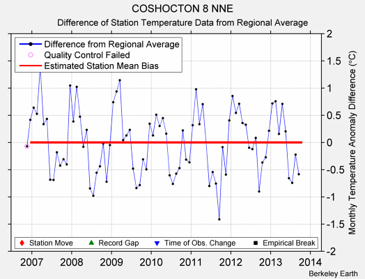 COSHOCTON 8 NNE difference from regional expectation