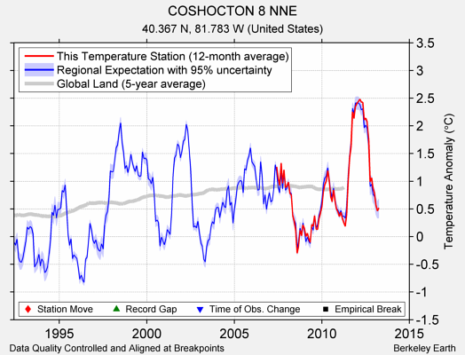 COSHOCTON 8 NNE comparison to regional expectation