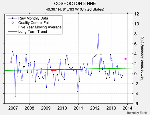 COSHOCTON 8 NNE Raw Mean Temperature