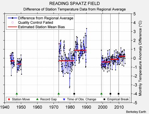 READING SPAATZ FIELD difference from regional expectation
